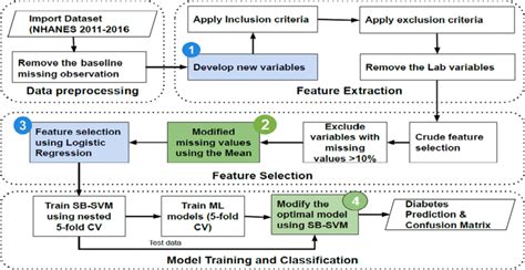 The Block Diagram Of The Proposed System For Diabetes Prediction Using