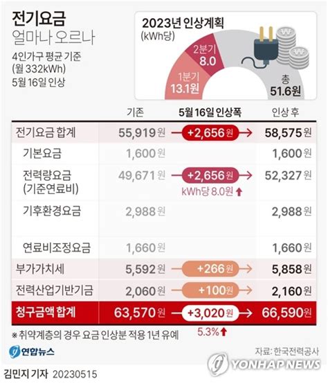 4인가구 월 전기요금 3천20원 오른다냉방비 폭탄 대책도종합 한국경제