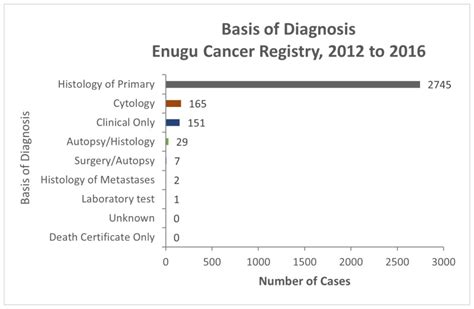 Enugu State Cancer In Nigeria Ncbi Bookshelf