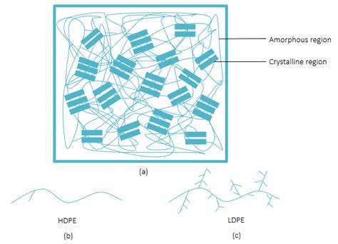 1 A Molecular Structure Of A Semi Crystalline Polymer Showing