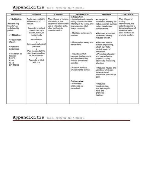 Ncp Appendicitis Nursing Care Plan Nursing Care Nursing Diagnosis Images