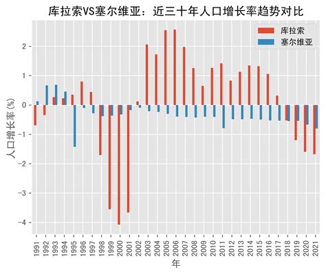 库拉索vs塞尔维亚人口增长率趋势对比 1991年 2021年 数据 Serbia Curacao