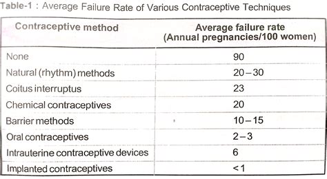 Explain Failure Rate Of Contraceptive Method