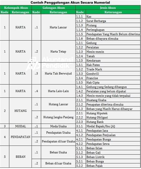 Penggolongan Akun Akuntansi Mencari Soal