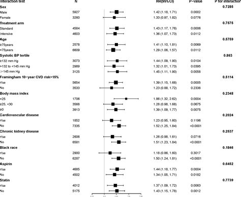 Frontiers Triglyceride And Glucose Index And Sex Differences In Relation To Major Adverse