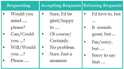 Making And Responding Requests In English English Admin