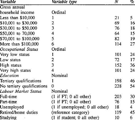 Summary Statistics For Socioeconomic Status Variables Download Table