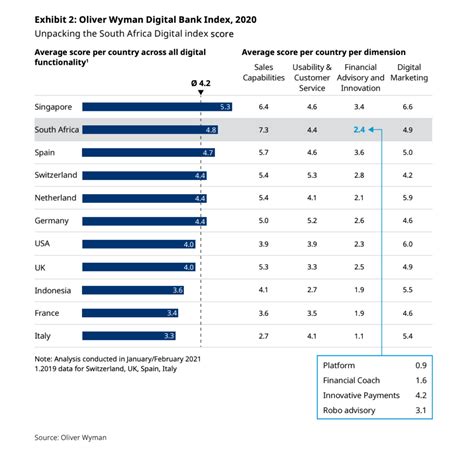 South Africas Digital Banking Outperforms Other Nations Heres Why