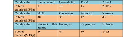 Ii Determinarea C Ldurii De Combustie Fizichim