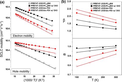 A Electron And Hole Mobility Versus T Plot Fitted According To