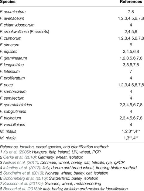 Diversity Of Fusarium And Microdochium Species Reported From Cereal