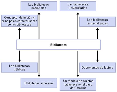 Biblioteca Para Todos Mapa Conceptual De Foda The Best Porn Website