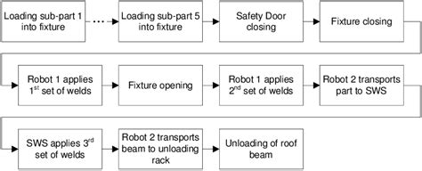 Manufacturing Process Flow Chart Excel