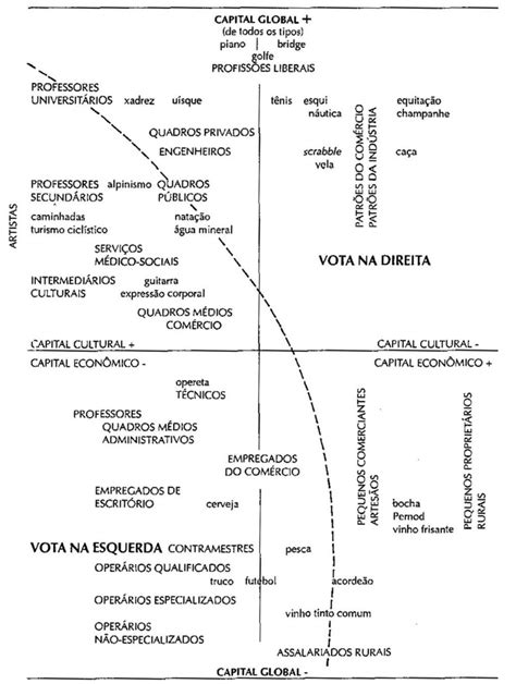 O Espa O Das Posi Es Sociais E O Espa O Dos Estilos De Vida