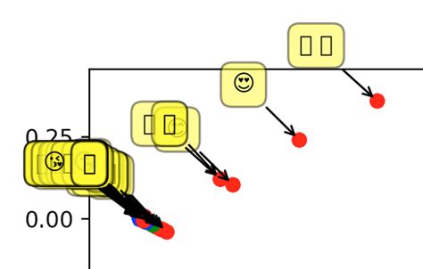 python 3.x - matplotlib: annotate plot with Emoji labels - Stack Overflow