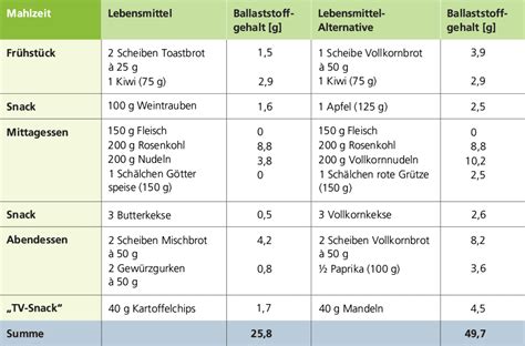 Ballaststoffreiche Lebensmittel Reizdarm Net