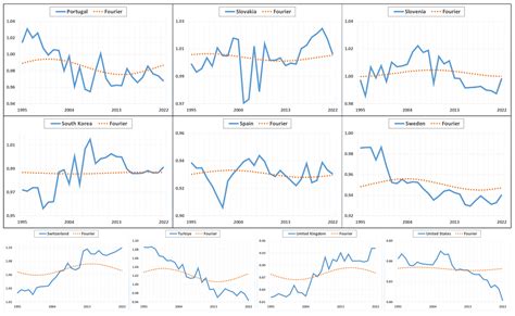 Are OECD Countries Converging in Export Diversification? Evidence from