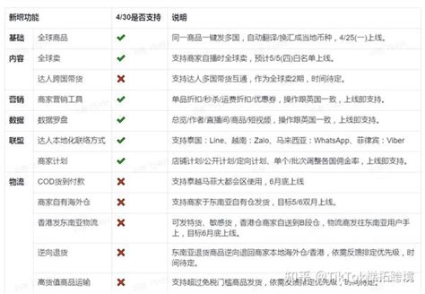 Tiktok Shop东南亚跨境4月25日起支持商家入驻、发品 知乎