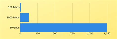 Understanding Lan Network Data Transfer Speeds