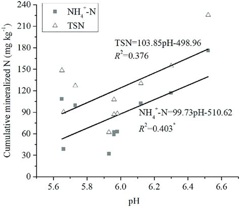 Relationship Between Cumulative Mineralised N NH4 N And TSN During