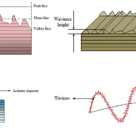 Surface Characteristics A Surface Roughness Parameters B Surface