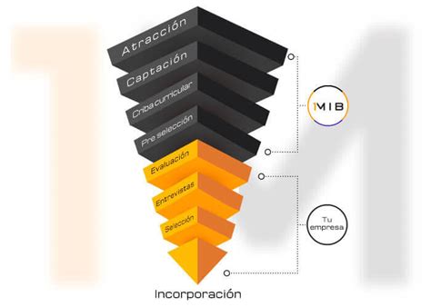 Diagrama De Flujo Del Proceso De Reclutamiento Y Seleccion