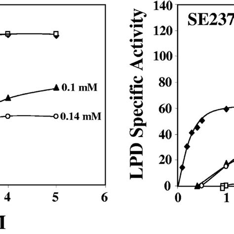 Nadh Inhibition Of Lpd From E Coli Wild Type Strain W3110 Native And