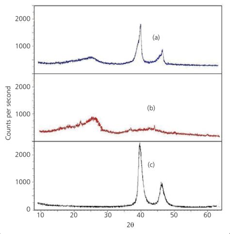 XRD Pattern Of Pd AC Spent Catalyst A Before Leaching B After