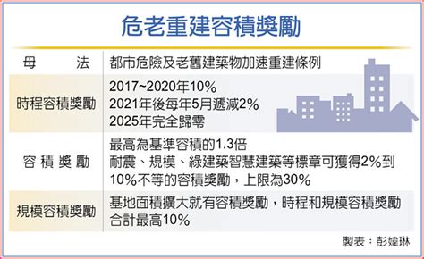 時程獎勵將落日 危老20有譜 財經要聞 工商時報