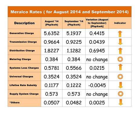 August & September 2014 Meralco Rates – Matuwid na Singil sa Kuryente