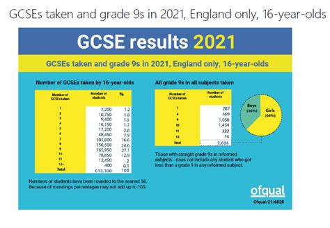 Gcse Results Interesting Things We Learned