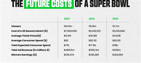 The Super Bowl in Numbers – Sportsology