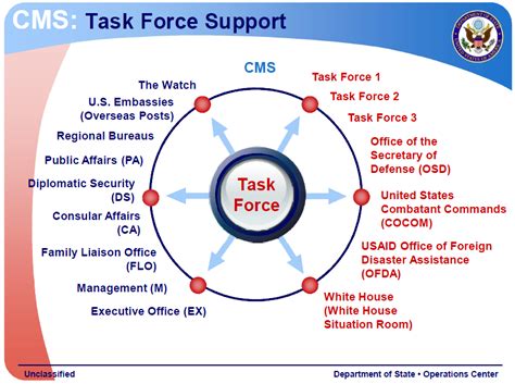 Us State Department Operations Center Overview Presentation Public Intelligence