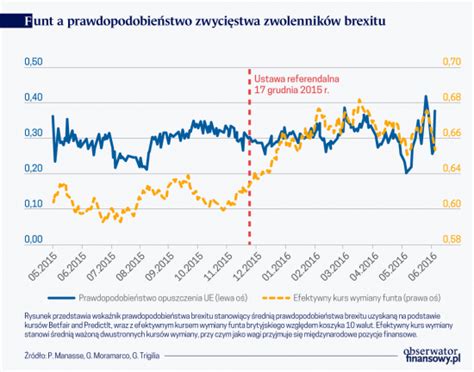 Ryzyko Polityczne A Kursy Wymiany Walut Lekcje Z Brexitu Obserwator