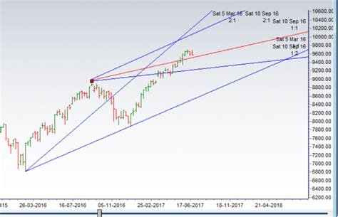 Nifty Weekly Forecast For June Expiry Bramesh S Technical Analysis