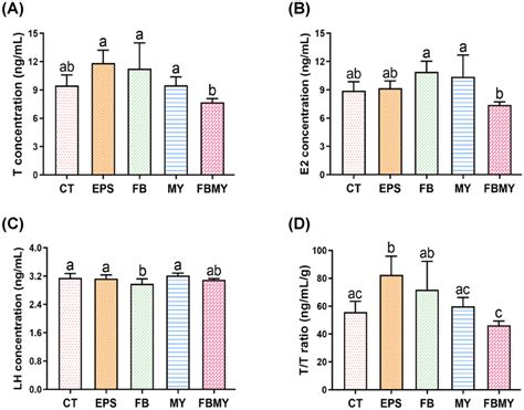 Effects Of C Militaris Fermentation Products On Serum Sex Hormone