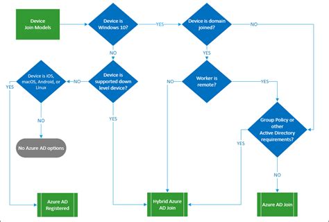 Azure Ad Flow Chart Hot Sex Picture