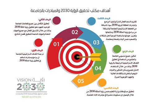 مكتب تحقيق الرؤية 2030 والمبادرات بالجامعة جامعة الحدود الشمالية