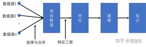 特征工程入门与实践 知乎