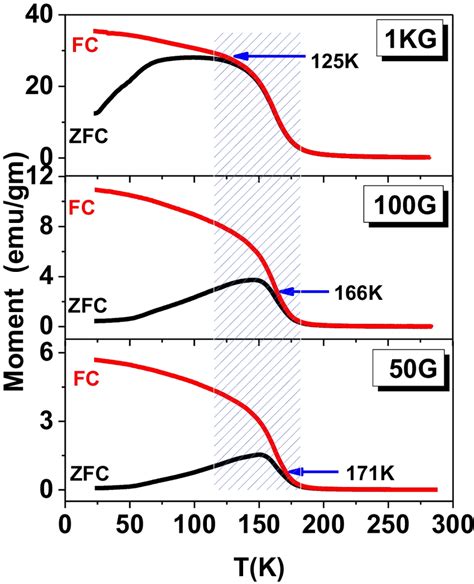 M T Curves At Different Applied Magnetic Fields Of Download