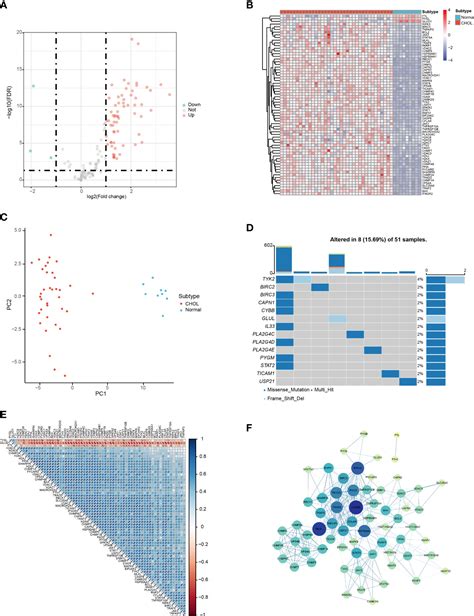 Frontiers Identification Of A Necroptosis Related Gene Signature As A