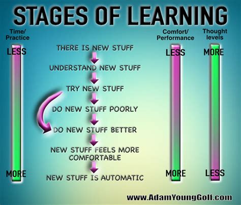 Stages Of Learning Model