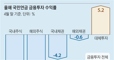 내 노후자금 안전할까 국민연금 올 36조 투자 손실