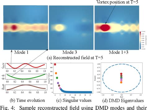 Figure 4 From Dynamic Mode Decomposition For Large Scale Coherent