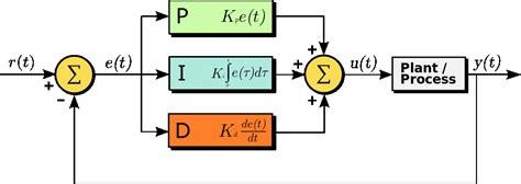 Pid Control In Siemens S7 Plc Plc Tutorial Point