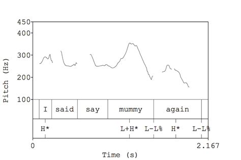 9 Pitch Contour Orthographic Transcription And Tobi Annotation Of The