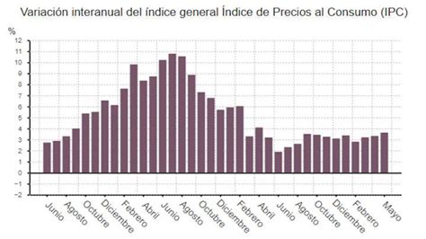 El Ipc Escala Al 36 En Mayo Por Luz Y Gasolinas