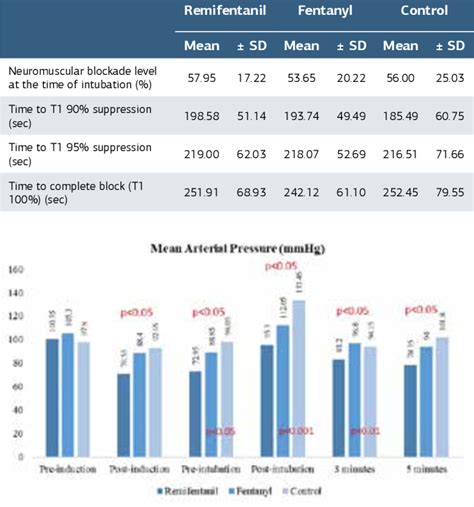 Figure 1 From How Fentanyl And Remifentanil Affect Neuromuscular Block