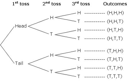 Probability Tree Diagram Template Probability Tree Diagram