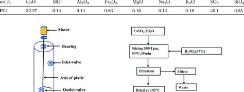 Chemical composition of phosphogypsum derived from Moroccan phosphate ...